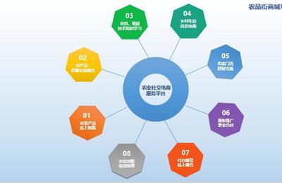 “農(nóng)品街”商城 以農(nóng)產(chǎn)品為核心，引領(lǐng)社交電商新方向