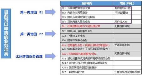 2019年9月工信部頒發(fā)第一類增值電信業(yè)務(wù)經(jīng)營許可證 全國IDC、CDN、IP-VPN、ISP牌照匯總