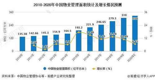 2020年中國物業(yè)管理行業(yè)市場現(xiàn)狀及發(fā)展前景分析 社區(qū)增值服務(wù)業(yè)務(wù)增長有望加快