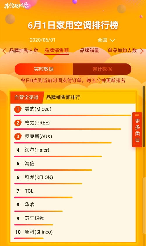 蘇寧618戰(zhàn)報(bào) J-10補(bǔ)貼引爆消費(fèi)熱潮，商品銷售激增850%